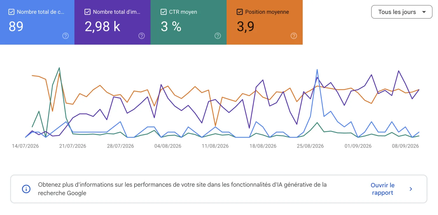 Google Search Console d'ADU Pièces Auto : position moyenne 3,9, 89 clics, 2,98 k impressions sur deux mois