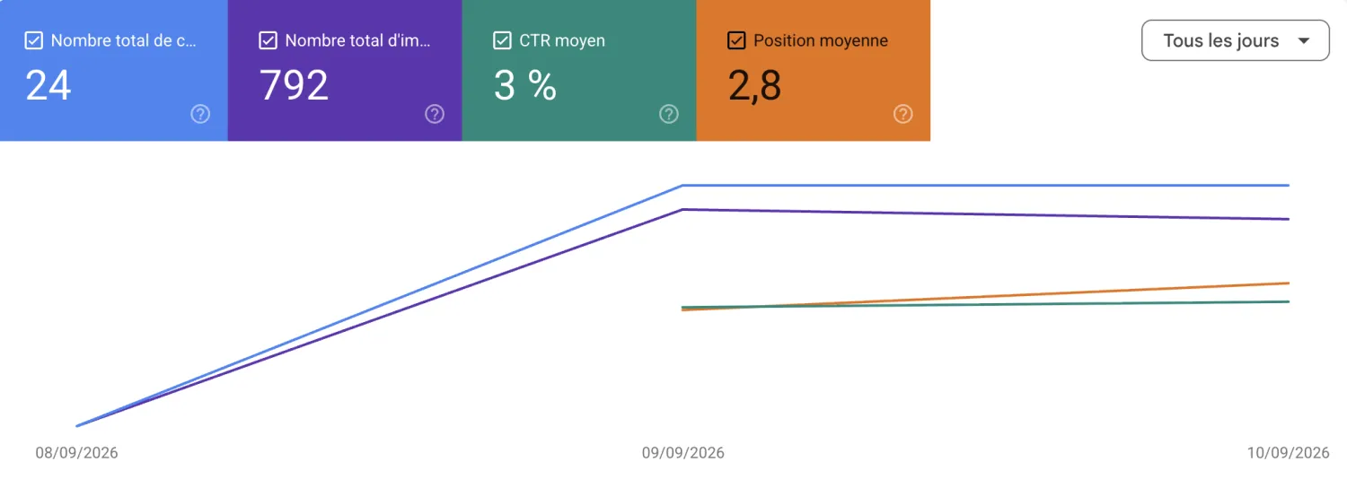 Google Search Console de Brunch Area : position moyenne 2,8, 24 clics, 792 impressions