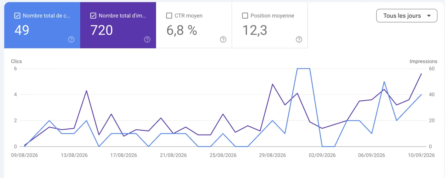 Google Search Console de Master Boat Charter : CTR organique 6,8 %, 49 clics, 720 impressions sur un mois
